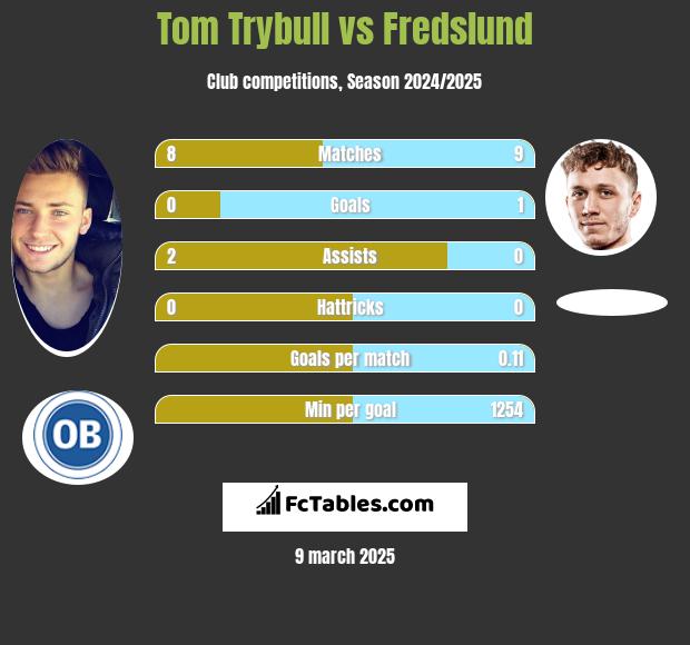 Tom Trybull vs Fredslund h2h player stats