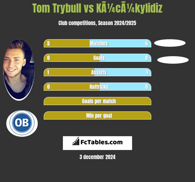 Tom Trybull vs KÃ¼cÃ¼kylidiz h2h player stats