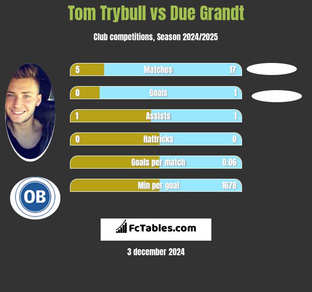 Tom Trybull vs Due Grandt h2h player stats