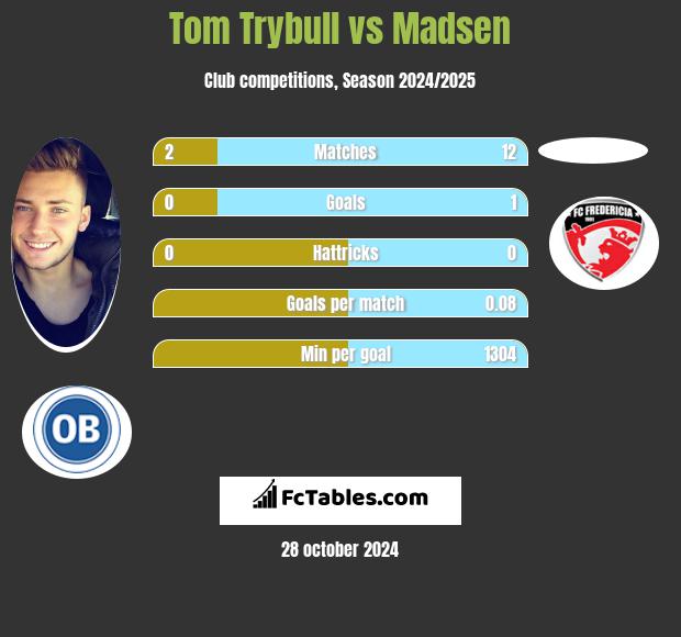 Tom Trybull vs Madsen h2h player stats