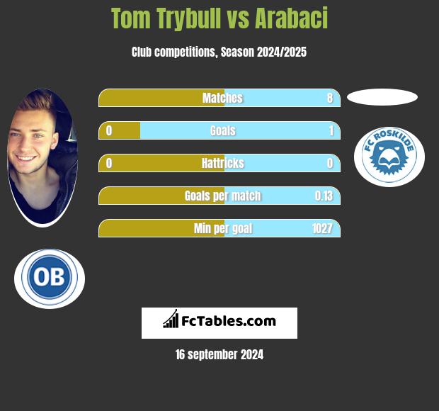 Tom Trybull vs Arabaci h2h player stats