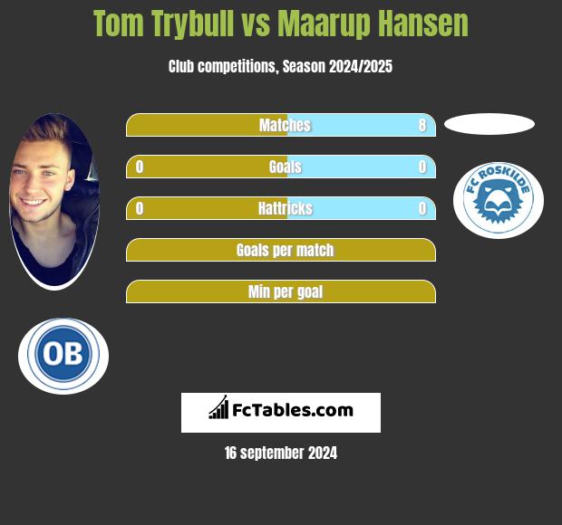 Tom Trybull vs Maarup Hansen h2h player stats