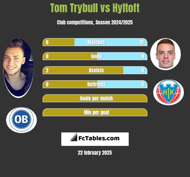 Tom Trybull vs Hyltoft h2h player stats