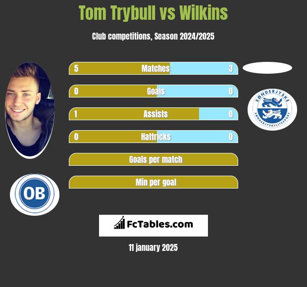 Tom Trybull vs Wilkins h2h player stats