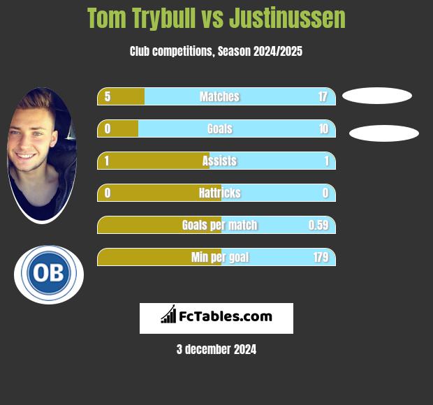 Tom Trybull vs Justinussen h2h player stats