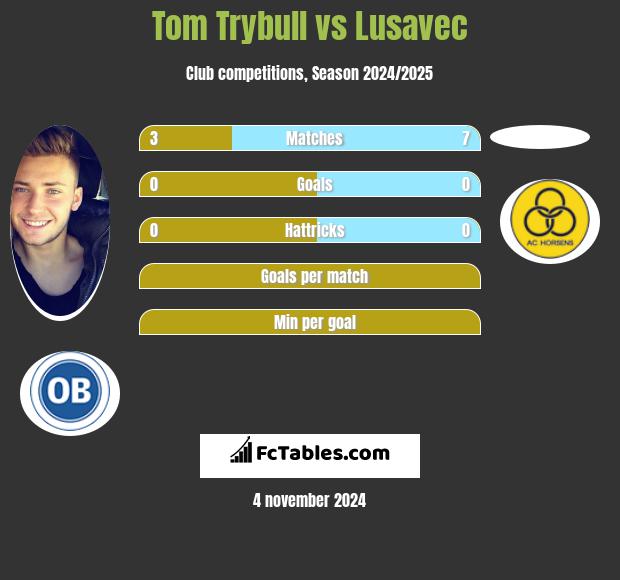 Tom Trybull vs Lusavec h2h player stats