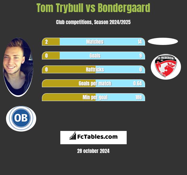 Tom Trybull vs Bondergaard h2h player stats