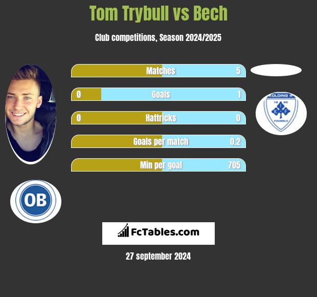 Tom Trybull vs Bech h2h player stats