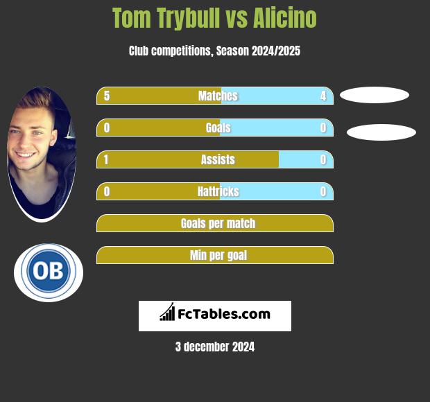 Tom Trybull vs Alicino h2h player stats