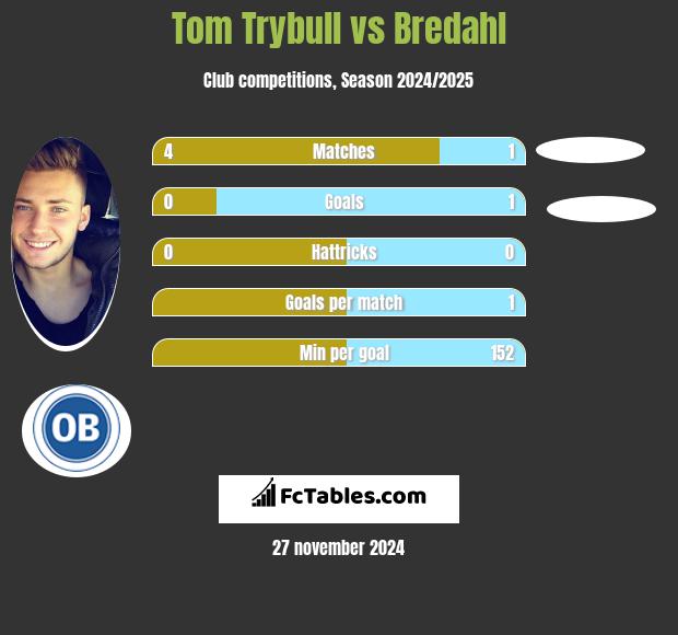 Tom Trybull vs Bredahl h2h player stats