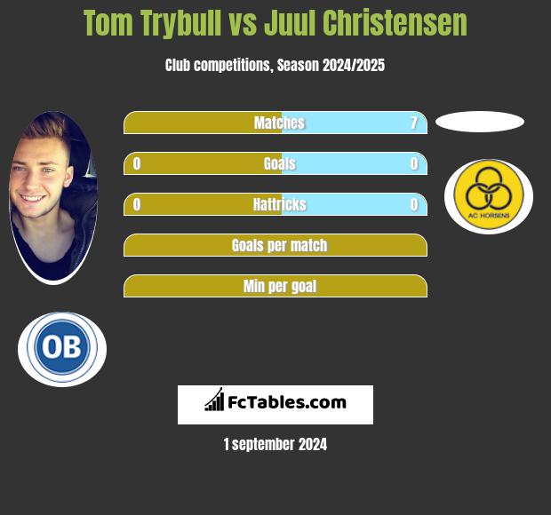 Tom Trybull vs Juul Christensen h2h player stats