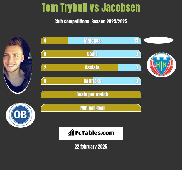 Tom Trybull vs Jacobsen h2h player stats