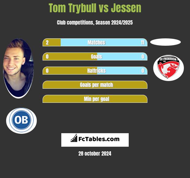 Tom Trybull vs Jessen h2h player stats