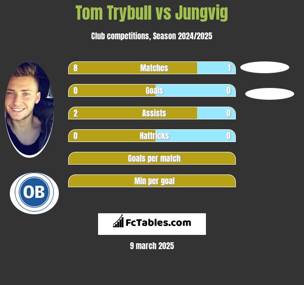 Tom Trybull vs Jungvig h2h player stats