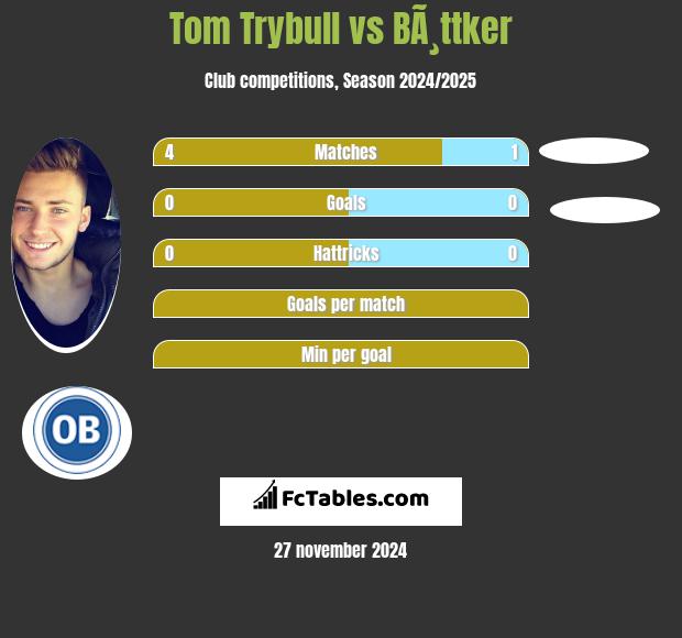 Tom Trybull vs BÃ¸ttker h2h player stats