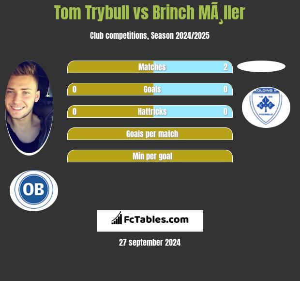 Tom Trybull vs Brinch MÃ¸ller h2h player stats