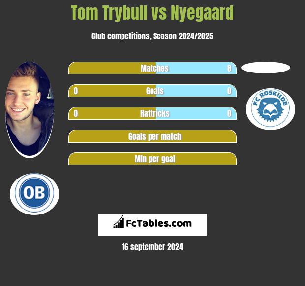 Tom Trybull vs Nyegaard h2h player stats