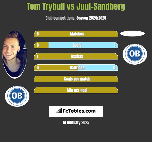 Tom Trybull vs Juul-Sandberg h2h player stats