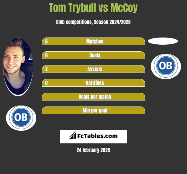 Tom Trybull vs McCoy h2h player stats