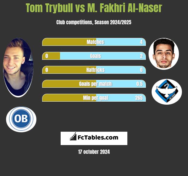 Tom Trybull vs M. Fakhri Al-Naser h2h player stats