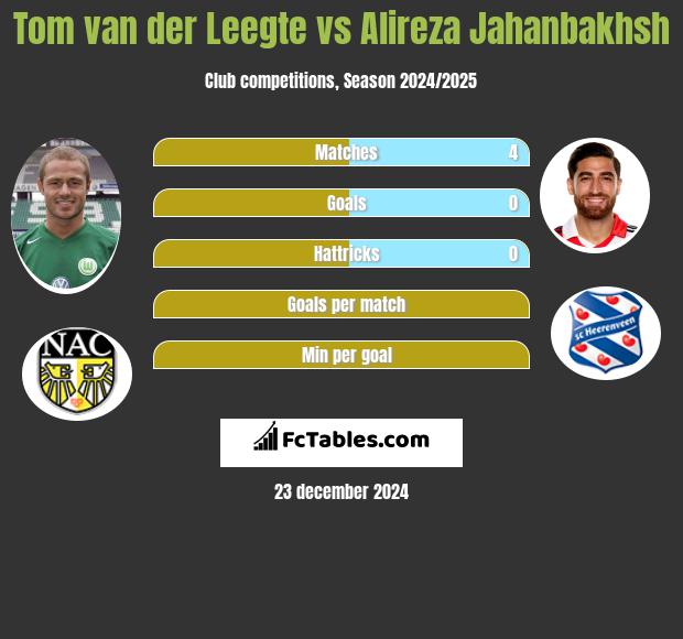 Tom van der Leegte vs Alireza Jahanbakhsh h2h player stats