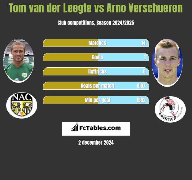 Tom van der Leegte vs Arno Verschueren h2h player stats