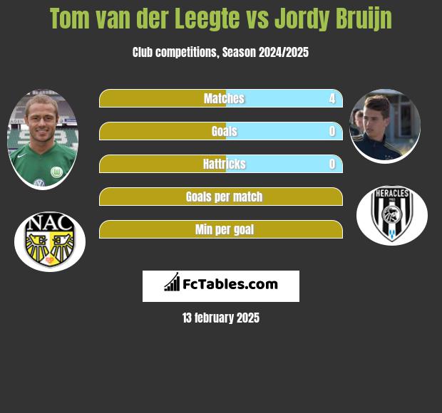 Tom van der Leegte vs Jordy Bruijn h2h player stats