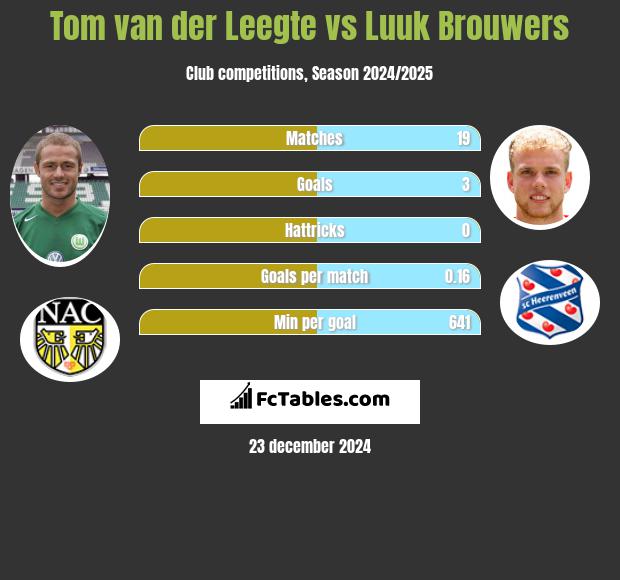 Tom van der Leegte vs Luuk Brouwers h2h player stats