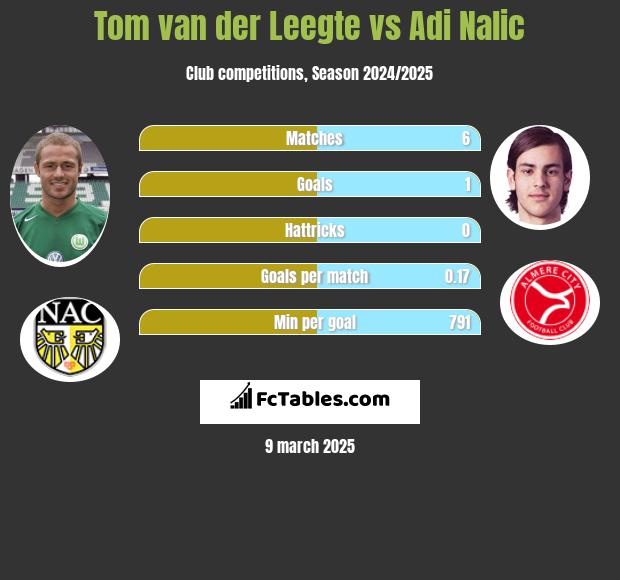 Tom van der Leegte vs Adi Nalic h2h player stats