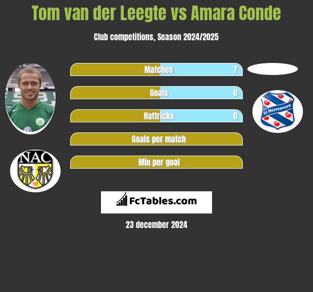 Tom van der Leegte vs Amara Conde h2h player stats