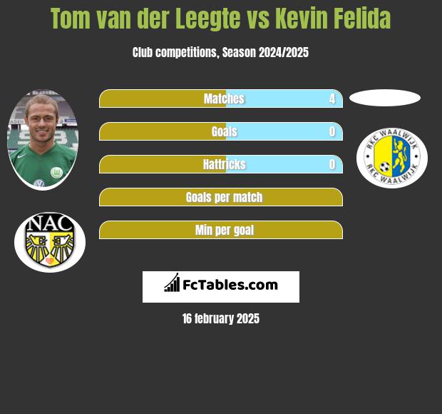 Tom van der Leegte vs Kevin Felida h2h player stats