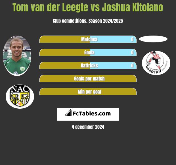 Tom van der Leegte vs Joshua Kitolano h2h player stats