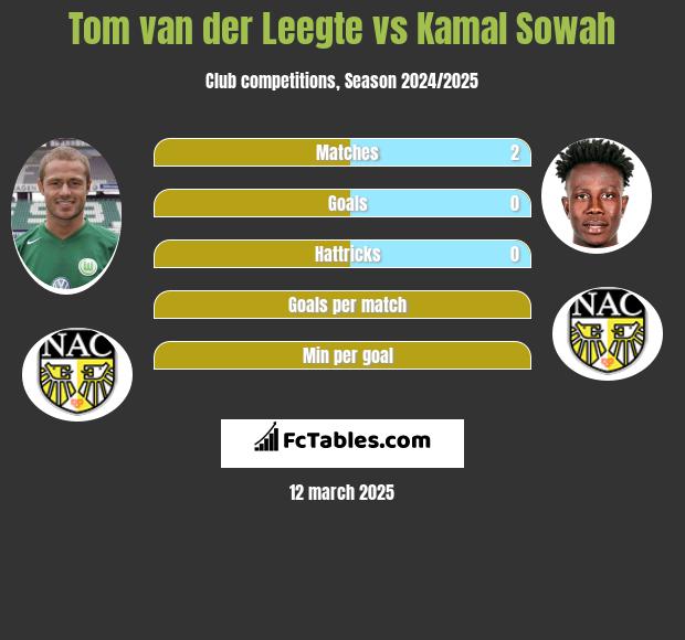 Tom van der Leegte vs Kamal Sowah h2h player stats