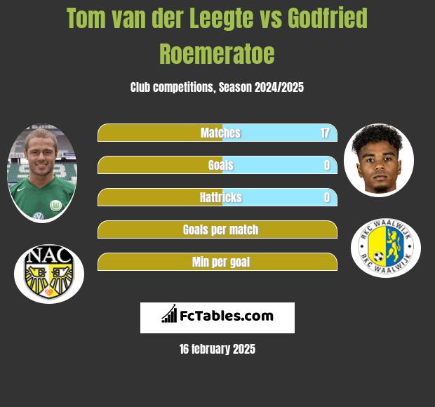 Tom van der Leegte vs Godfried Roemeratoe h2h player stats