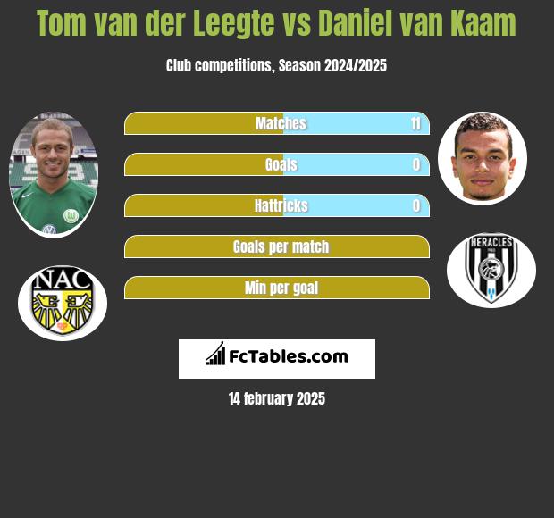 Tom van der Leegte vs Daniel van Kaam h2h player stats