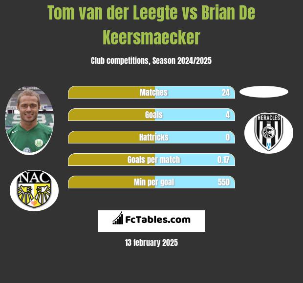 Tom van der Leegte vs Brian De Keersmaecker h2h player stats