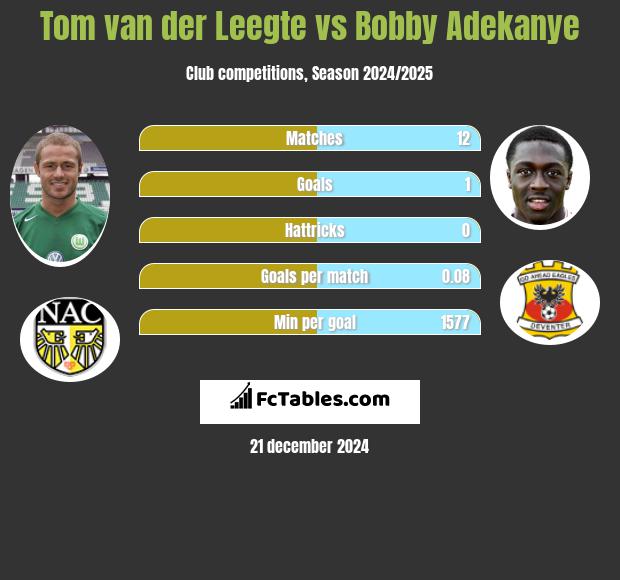 Tom van der Leegte vs Bobby Adekanye h2h player stats