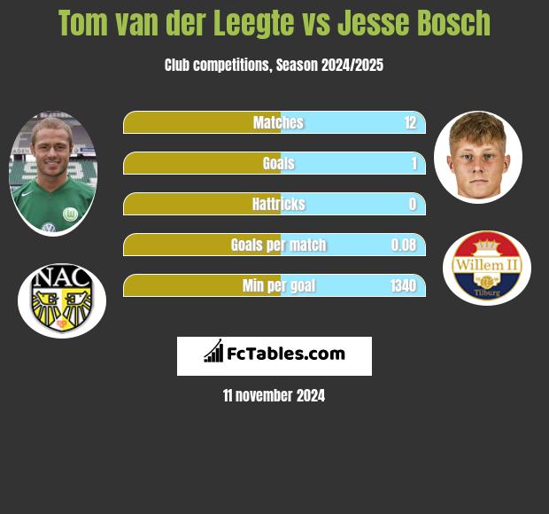 Tom van der Leegte vs Jesse Bosch h2h player stats