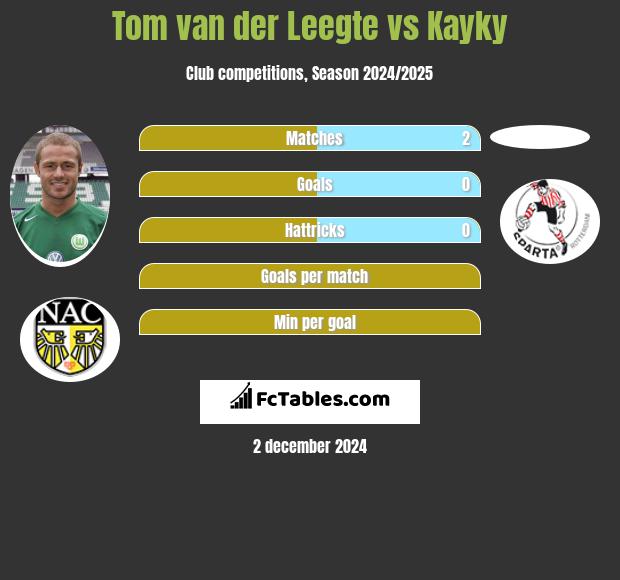 Tom van der Leegte vs Kayky h2h player stats