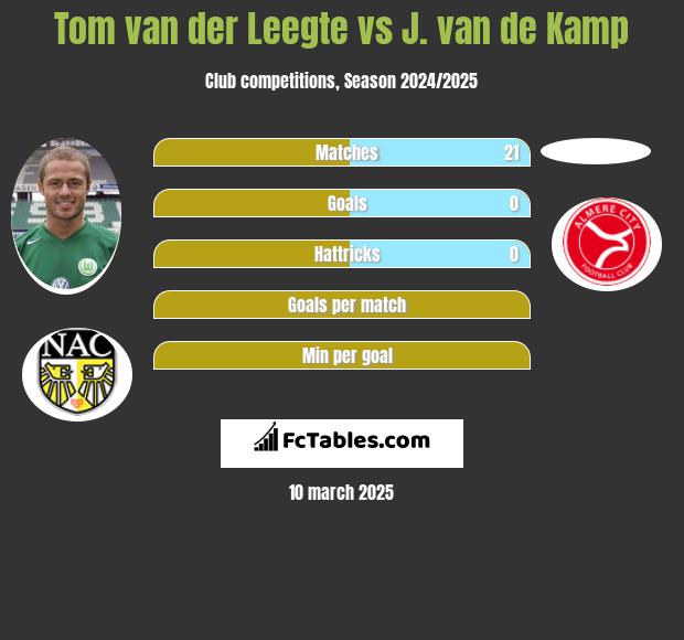 Tom van der Leegte vs J. van de Kamp h2h player stats