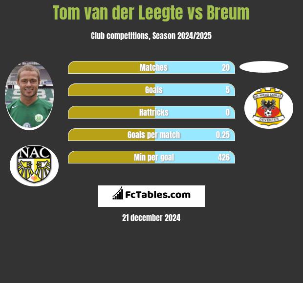 Tom van der Leegte vs Breum h2h player stats