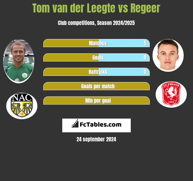 Tom van der Leegte vs Regeer h2h player stats