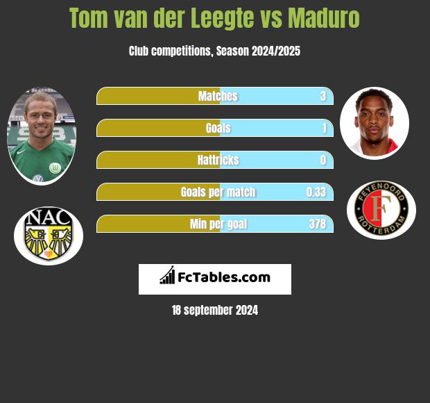 Tom van der Leegte vs Maduro h2h player stats