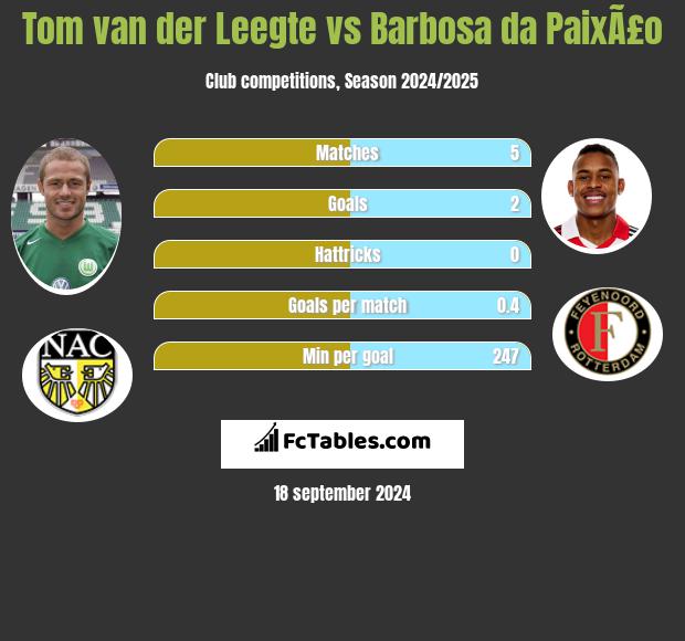 Tom van der Leegte vs Barbosa da PaixÃ£o h2h player stats