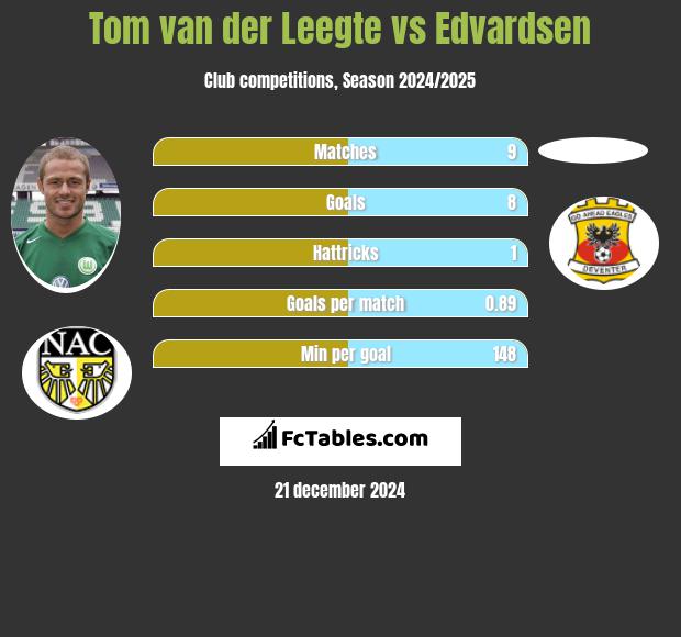 Tom van der Leegte vs Edvardsen h2h player stats