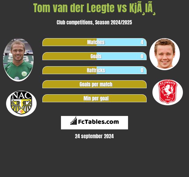 Tom van der Leegte vs KjÃ¸lÃ¸ h2h player stats