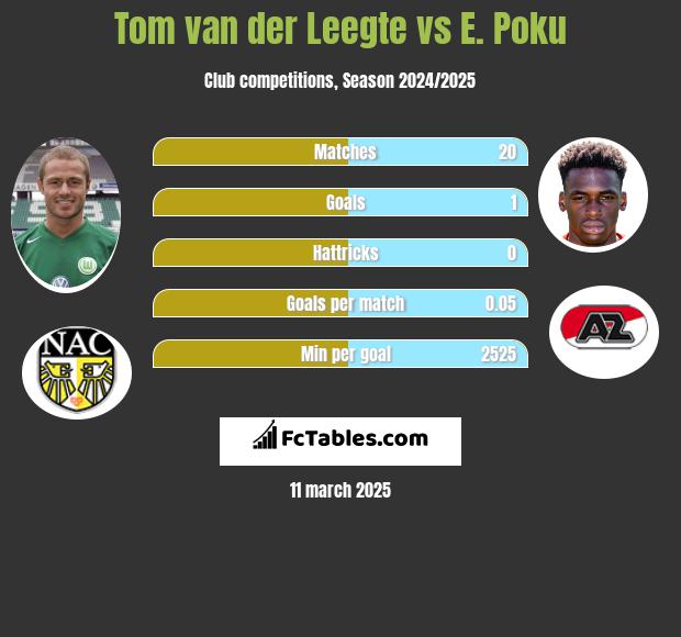 Tom van der Leegte vs E. Poku h2h player stats