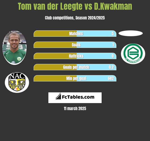 Tom van der Leegte vs D.Kwakman h2h player stats