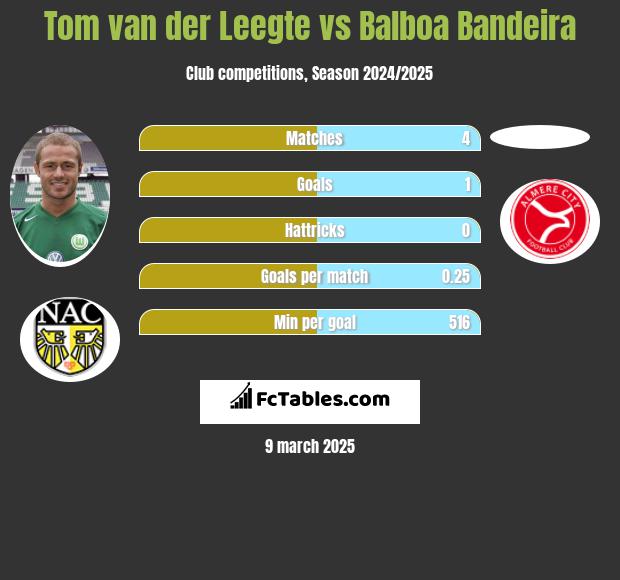 Tom van der Leegte vs Balboa Bandeira h2h player stats