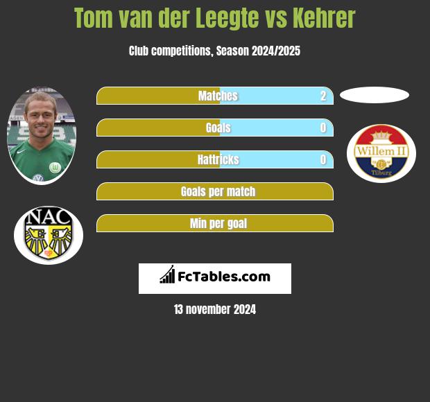 Tom van der Leegte vs Kehrer h2h player stats